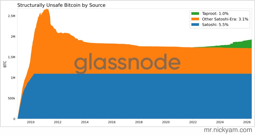 Structurally unsafe Bitcoin by source: Satoshi 5.5%, other Satoshi-era 3.1%, Taproot 1.0%. Source: Glassnode.