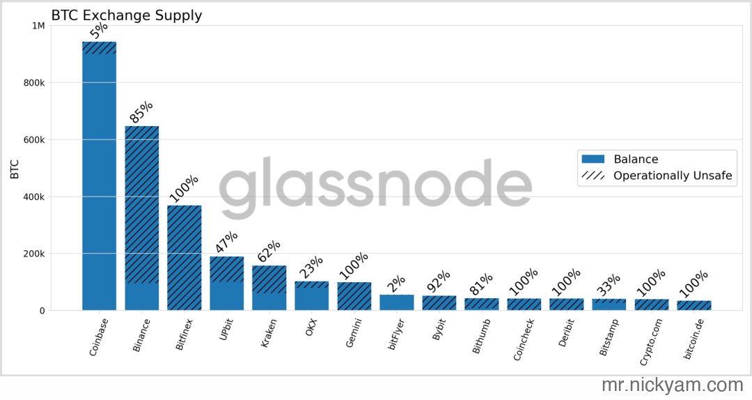 BTC exchange supply by platform, with operationally unsafe shares marked. Source: Glassnode.