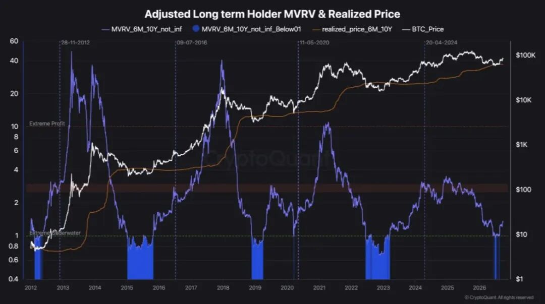 Adjusted Long-Term Holder MVRV