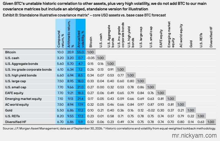 JPMorgan 2027 LTCMA, Exhibit B: standalone illustrative covariance matrix — core USD assets vs. base case BTC forecast. Source: J.P. Morgan Asset Management