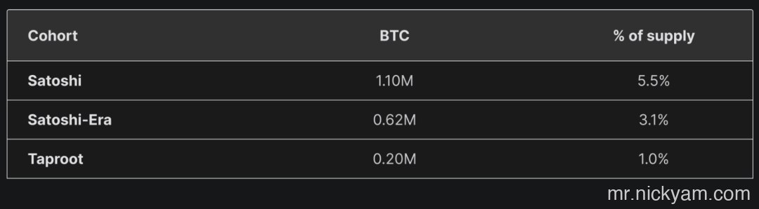 Structural risk cohorts: Satoshi 1.10M BTC (5.5% of supply), Satoshi-era 0.62M BTC (3.1%), Taproot 0.20M BTC (1.0%).