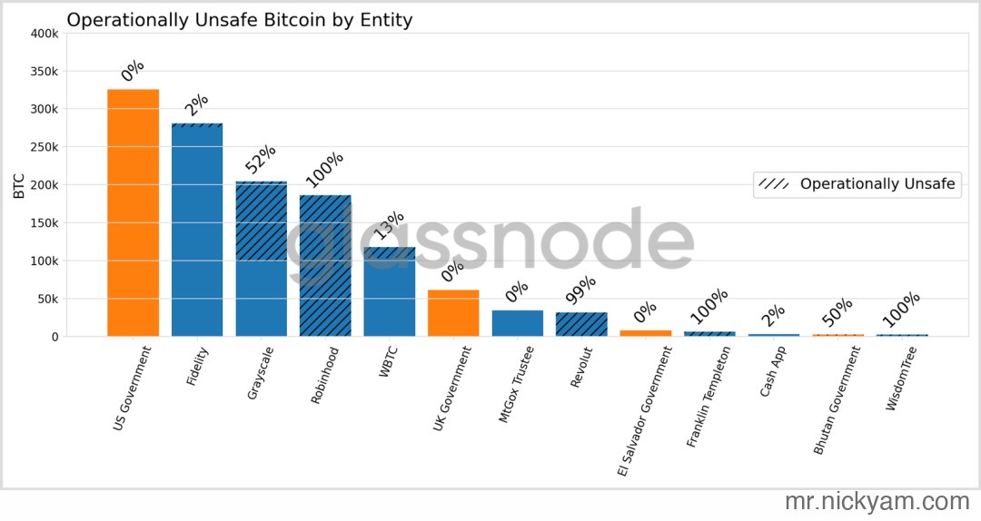 Operationally unsafe Bitcoin by entity: exposure ranges from 0% for sovereign treasuries to 100% for several custodians. Source: Glassnode.