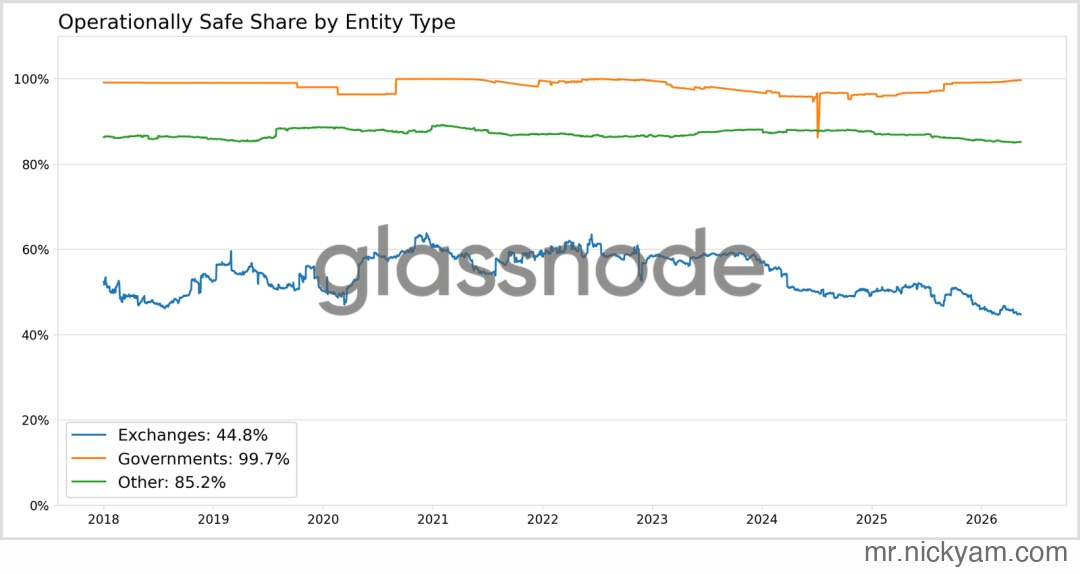 Operationally safe share by entity type: exchanges 44.8%, governments 99.7%, other 85.2%. Source: Glassnode.