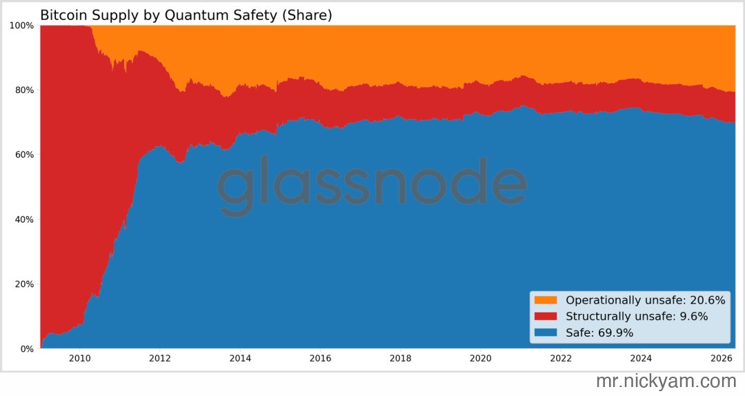 Bitcoin supply by quantum safety (share): safe 69.9%, structurally unsafe 9.6%, operationally unsafe 20.6%. Source: Glassnode.